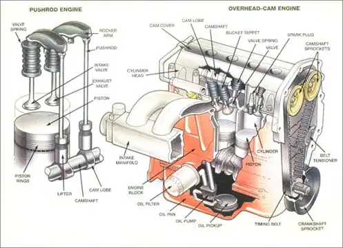 engine diagram cut-out showing the overhead cam and pushrod engine components